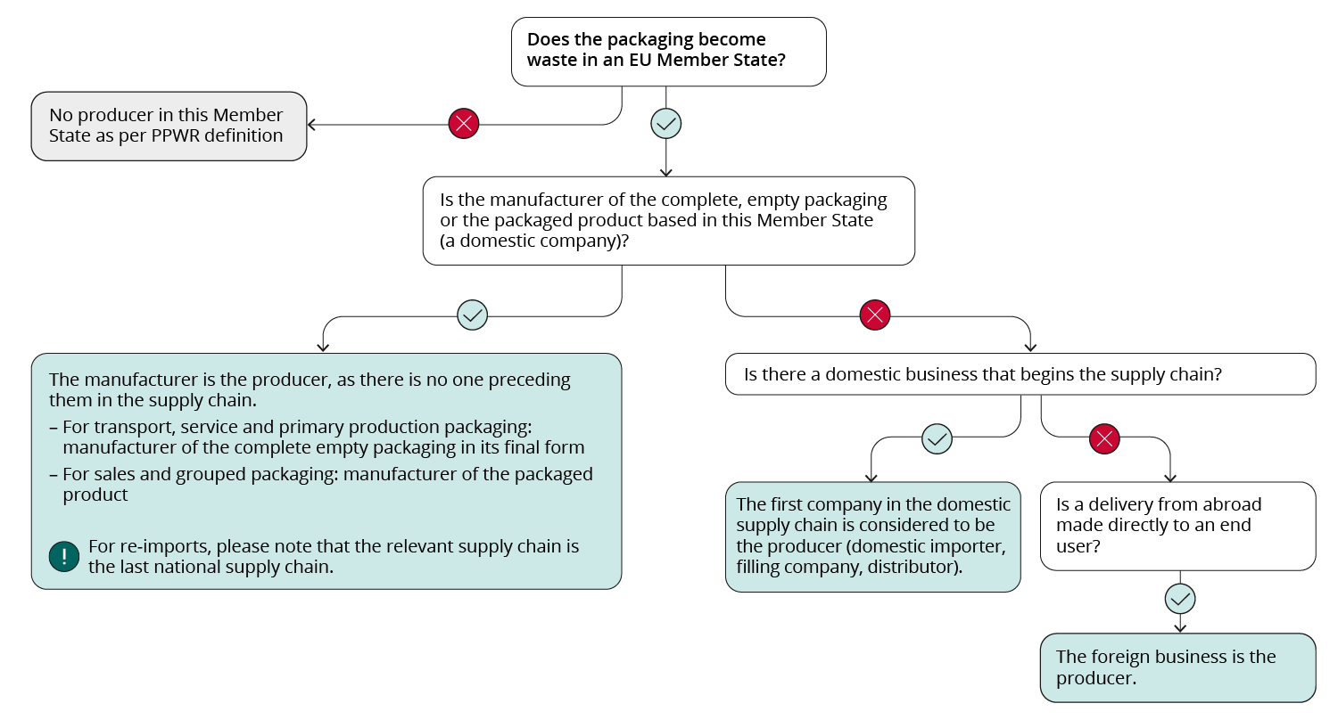 The decision tree on this chart is designed to help determine who is considered a producer under the PPWR. It begins by asking if a unit of packaging becomes waste in an EU Member State. A series of yes/no branches then determines if the manufacturer is the producer, if another domestic company initiates the supply chain or if a foreign company is the producer in the case of direct deliveries to end users. The first question is: Does the packaging become waste in an EU Member State? If 'no': There is no producer in this Member State as per PPWR definition. If 'yes': Proceed to the next question. The next question is: Is the manufacturer of the complete, empty packaging (or the packaged product) based in this Member State, i.e. is it a domestic company? If 'yes': The manufacturer is considered the producer. The chart contains a detailed note on the subject: For transport, service and primary production packaging, the manufacturer of the complete, empty packaging in its final form is considered the producer. For sales and grouped packaging, the manufacturer of the packaged product is considered the producer. Please note that the last national supply chain is decisive for re-imports. If 'no': Proceed to the next question. Is there another domestic business that initiates the supply chain? If 'yes': This first company in the domestic supply chain is considered the producer (e.g. a domestic importer, filling company or distributor). If 'no': Proceed to the next question. Is the delivery made from abroad directly to an end user? If 'yes': The foreign company is the producer.