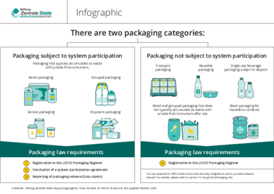 Starts download chart Packaging categorisation and system participation