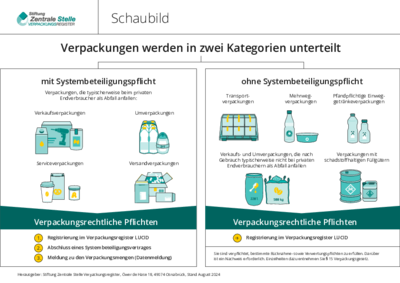 Startet Download Schaubild Verpackungen mit und ohne Systembeteiligung
