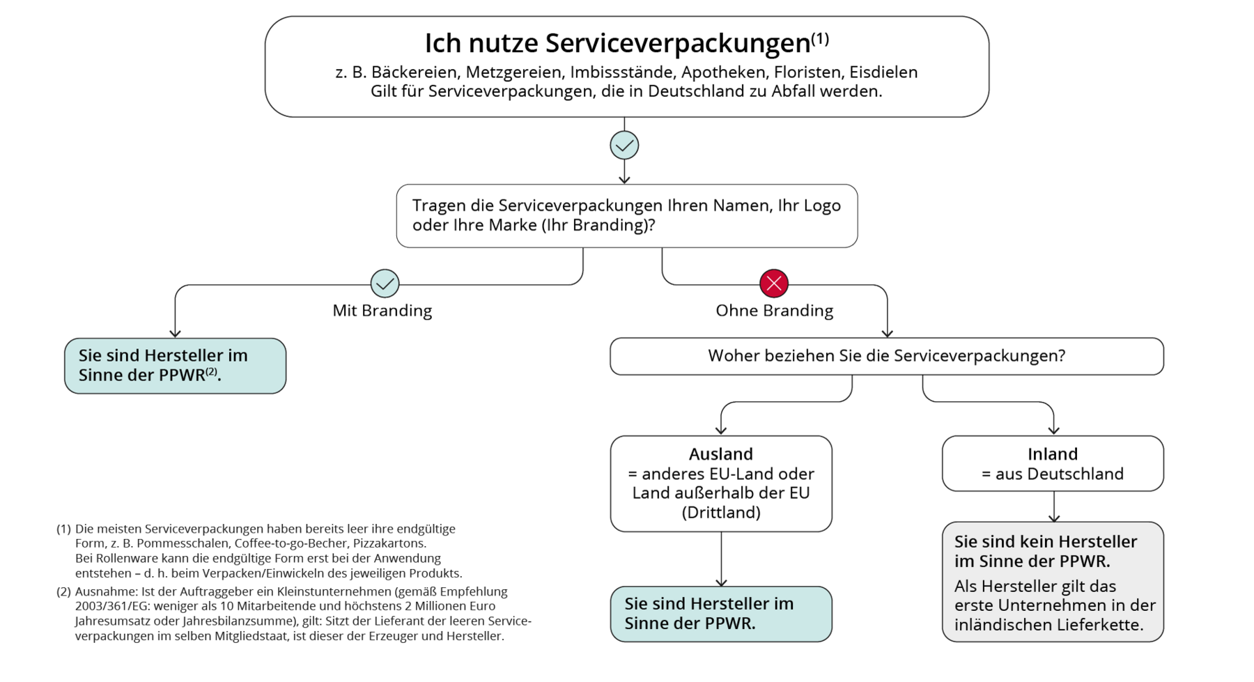 Entscheidungsbaum zur Einordnung von Unternehmen, die Serviceverpackungen, nutzen: Serviceverpackungen haben meist bereits leer ihre endgültige Form, zum Beispiel Pommes¬schalen, Coffee-to-go-Becher oder Pizzakartons. Roll und Knotenbeutel erhalten ihre endgültige Form erst bei der Anwendung. Nutzen Unternehmen wie Bäckereien, Metzgereien, Imbissstände, Apotheken, Floristen und Eisdielen Serviceverpackungen, die in Deutschland zu Abfall werden, wird zunächst geprüft, ob diese ihren Namen, ihr Logo oder ihre Marke tragen. Mit Branding gelten sie als Hersteller im Sinne der PPWR. Ausnahme: Ist der Auftraggeber ein Kleinstunternehmen (gemäß Empfehlung 2033/361/EG: weniger als 10 Mitarbeitende und höchstens 2 Millionen Euro Jahresumsatz oder Jahresbilanzsumme) gilt: Sitzt der Lieferant der leeren Serviceverpackungen im selben Mitgliedstaat, ist dieser der Erzeuger und Hersteller. Ohne Branding ist entscheidend, ob die Serviceverpackungen aus dem Ausland oder aus Deutschland bezogen werden. Bei Bezug aus dem Ausland, das heißt aus einem anderen EU-Land oder einem Land außerhalb der EU (Drittland) gelten sie als Hersteller im Sinne der PPWR. Bei Bezug aus Deutschland gelten sie nicht als Hersteller; Hersteller ist dann das erste Unternehmen der inländischen Lieferkette.