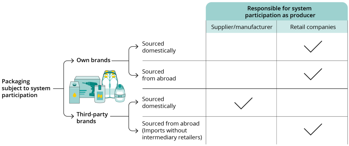 This chart shows an overview of the system participation requirement for packaging and who is responsible for it. There is a distinction between own brands and third-party brands, and between domestic sourcing and sourcing from abroad. For own brands, responsibility for system participation always lies with the retail company, regardless of whether the goods are sourced domestically or from abroad. For third-party brands sourced domestically, the supplier or manufacturer is responsible. For third-party brands sourced from abroad (imports without intermediary retailers), the responsibility lies with the retail company. The ticks in the table show who is required to undertake system participation in different scenarios.