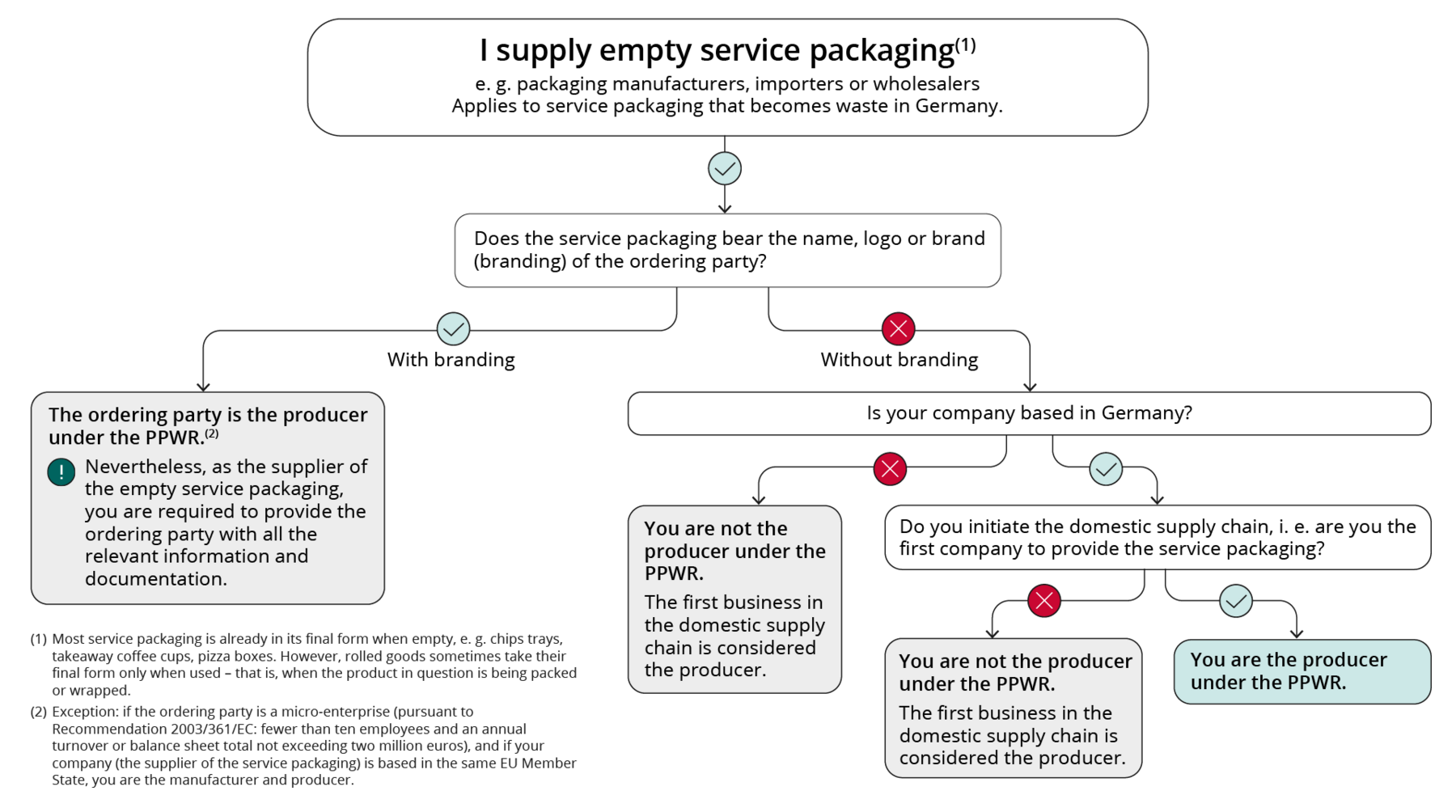 Decision tree on categorising companies that supply empty service packaging: Service packaging is frequently already in its final form when empty, for example chips trays, takeaway coffee cups or pizza boxes. Roll bags and knot bags obtain their final form only once they are used. If for example packaging manufacturers, importers or wholesalers supply service packaging that becomes waste in Germany, the first step is to check whether the packaging bears the ordering party's name, logo or brand. With branding, the ordering party is considered the producer under the PPWR; however, the supplier must provide the ordering party with all the information and documentation required. Without branding, the key factor is whether the supplying business is based in Germany. If this business is not based in Germany, it is not considered the producer under the PPWR; the first business in the domestic supply chain is considered the producer. If the supplying business is based in Germany, it must be checked whether this business initiates the domestic supply chain and is the first company to make the service packaging available. If this is the case, the business is considered the producer under the PPWR. If this is not the case, the business is not considered the producer; the first business in the domestic supply chain is then considered the producer.