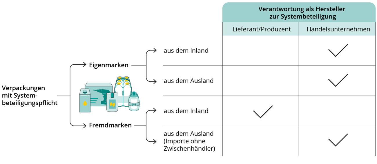 Die Grafik zeigt eine Übersicht zur Systembeteiligungspflicht von Verpackungen und wer dafür verantwortlich ist. Unterschieden wird zwischen Eigenmarken und Fremdmarken sowie zwischen einer Herkunft aus dem Inland oder Ausland. Bei Eigenmarken liegt die Verantwortung zur Systembeteiligung immer beim Handelsunternehmen, unabhängig davon, ob die Ware aus dem Inland oder Ausland stammt. Bei Fremdmarken aus dem Inland ist der Lieferant beziehungsweise der Produzent verantwortlich. Bei Fremdmarken aus dem Ausland (Importe ohne Zwischenhändler) liegt die Verantwortung beim Handelsunternehmen. Die Zuordnung wird in einer Tabelle mit Häkchen dargestellt, die zeigt, wer jeweils zur Systembeteiligung verpflichtet ist.