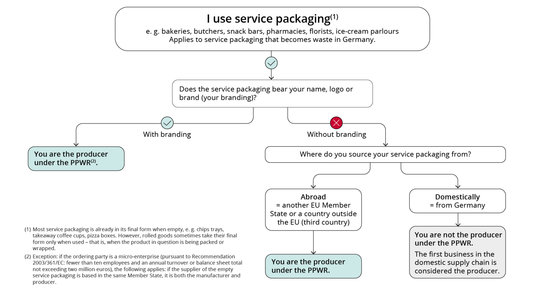 Decision tree on categorising companies that use service packaging: Service packaging is frequently already in its final form when empty, for example chips trays, takeaway coffee cups or pizza boxes. Roll bags and knot bags obtain their final form only once they are used. If businesses such as bakeries, butchers, snack bars, pharmacies, florists or ice-cream parlours use service packaging that becomes waste in Germany, the first step is to check whether the packaging bears their name, logo or brand. With branding, these businesses are considered the producer under the PPWR. Exception: if the ordering party is a micro-enterprise (pursuant to Recommendation 2033/361/EC: fewer than ten employees and an annual turnover or balance sheet total not exceeding two million euros), the following applies: if the supplier of the empty service packaging is based in the same Member State, it is both the manufacturer and producer. Without branding, the key factor is whether the service packaging is sourced from abroad or from within Germany. If service packaging is sourced from abroad, meaning from another EU Member State or from a country outside the EU (third country), the businesses are considered the producer under the PPWR. If service packaging is sourced domestically, they are not considered the producer; the first business in the domestic supply chain is then considered the producer.