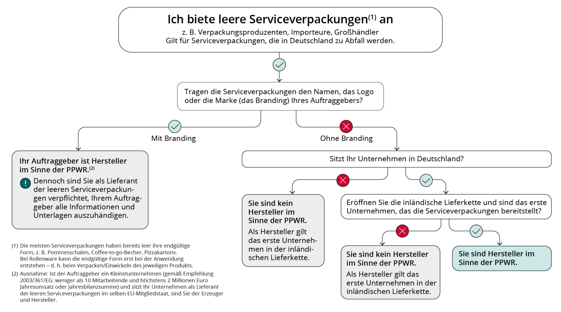 Entscheidungsbaum zur Einordnung von Unternehmen, die leere Serviceverpackungen anbieten: Serviceverpackungen haben meist bereits leer ihre endgültige Form, zum Beispiel Pommes¬schalen, Coffee-to-go-Becher oder Pizzakartons. Roll und Knotenbeutel erhalten ihre endgültige Form erst bei der Anwendung. Bieten zum Beispiel Verpackungsproduzenten, Importeure oder Großhändler Serviceverpackungen an, die in Deutschland zu Abfall werden, wird zunächst geprüft, ob diese den Namen, das Logo oder die Marke des Auftraggebers tragen. Mit Branding ist der Auftraggeber Hersteller im Sinne der PPWR; der Lieferant muss ihm jedoch alle erforderlichen Informationen und Unterlagen aushändigen. Ohne Branding ist entscheidend, ob das anbietende Unternehmen in Deutschland sitzt. Sitzt es nicht in Deutschland, ist es kein Hersteller im Sinne der PPWR; Hersteller ist das erste Unternehmen der inländischen Lieferkette. Sitzt das Unternehmen in Deutschland, wird geprüft, ob es die inländische Lieferkette eröffnet und als erstes Unternehmen die Serviceverpackungen bereitstellt. Ist dies der Fall, ist es Hersteller im Sinne der PPWR. Ist dies nicht der Fall, ist es kein Hersteller; Hersteller ist dann das erste Unternehmen der inländischen Lieferkette.